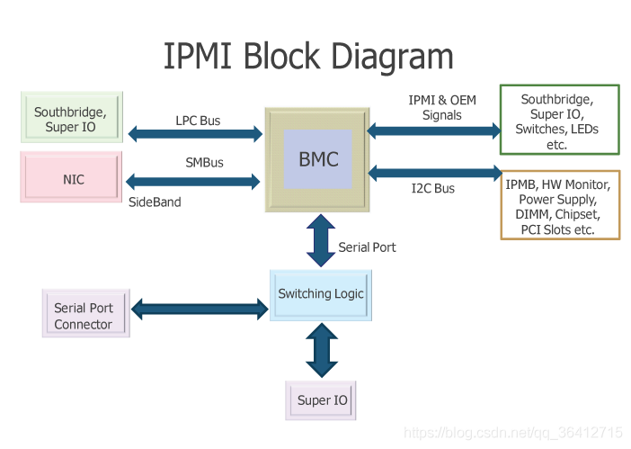 BMC逻辑关系